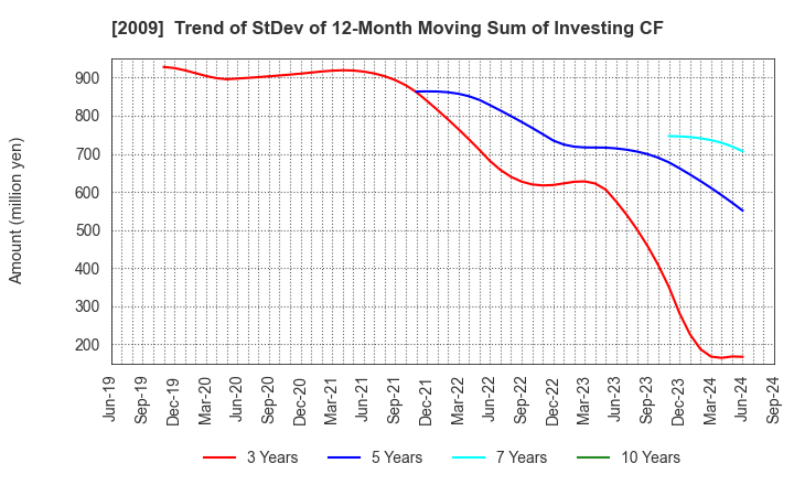 2009 THE TORIGOE CO.,LTD.: Trend of StDev of 12-Month Moving Sum of Investing CF