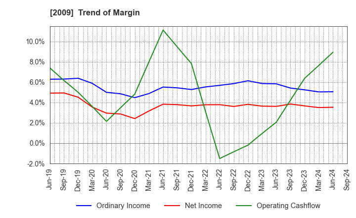 2009 THE TORIGOE CO.,LTD.: Trend of Margin