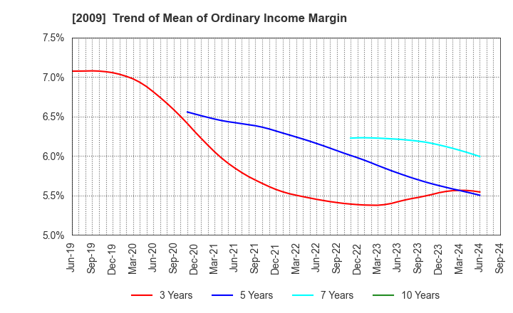 2009 THE TORIGOE CO.,LTD.: Trend of Mean of Ordinary Income Margin