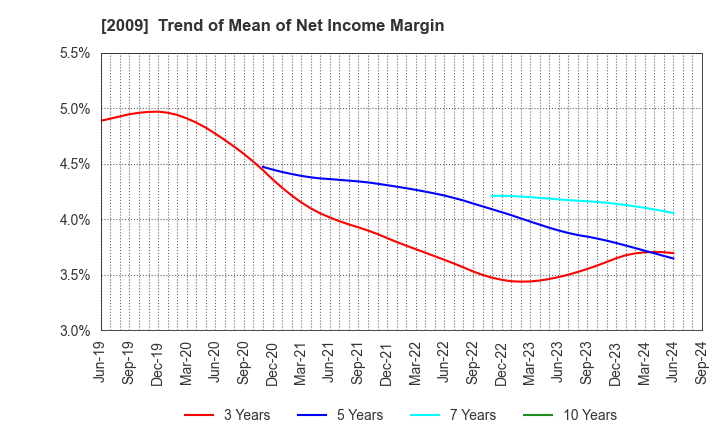 2009 THE TORIGOE CO.,LTD.: Trend of Mean of Net Income Margin