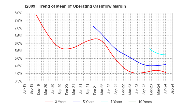 2009 THE TORIGOE CO.,LTD.: Trend of Mean of Operating Cashflow Margin