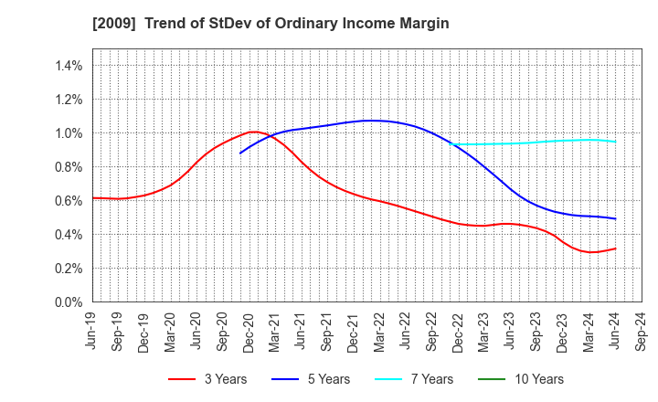 2009 THE TORIGOE CO.,LTD.: Trend of StDev of Ordinary Income Margin