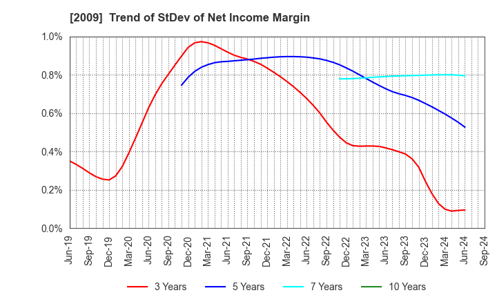 2009 THE TORIGOE CO.,LTD.: Trend of StDev of Net Income Margin