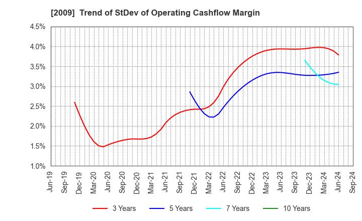 2009 THE TORIGOE CO.,LTD.: Trend of StDev of Operating Cashflow Margin