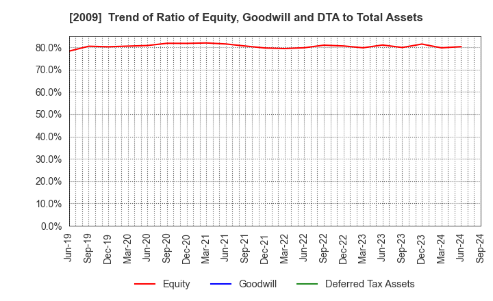 2009 THE TORIGOE CO.,LTD.: Trend of Ratio of Equity, Goodwill and DTA to Total Assets