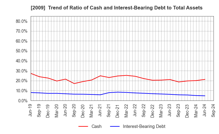 2009 THE TORIGOE CO.,LTD.: Trend of Ratio of Cash and Interest-Bearing Debt to Total Assets