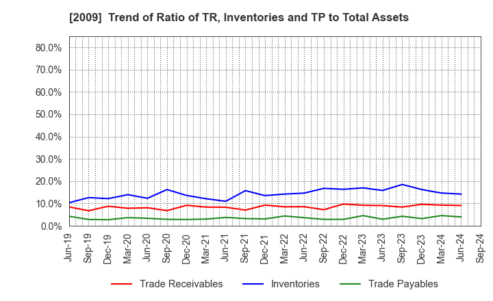 2009 THE TORIGOE CO.,LTD.: Trend of Ratio of TR, Inventories and TP to Total Assets