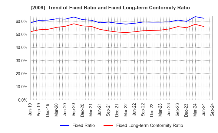 2009 THE TORIGOE CO.,LTD.: Trend of Fixed Ratio and Fixed Long-term Conformity Ratio