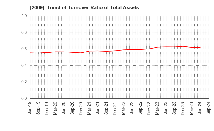 2009 THE TORIGOE CO.,LTD.: Trend of Turnover Ratio of Total Assets