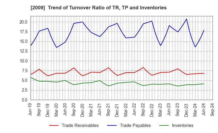 2009 THE TORIGOE CO.,LTD.: Trend of Turnover Ratio of TR, TP and Inventories