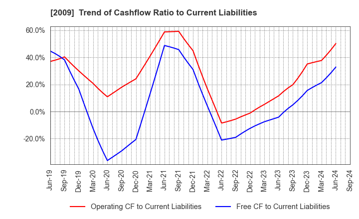 2009 THE TORIGOE CO.,LTD.: Trend of Cashflow Ratio to Current Liabilities