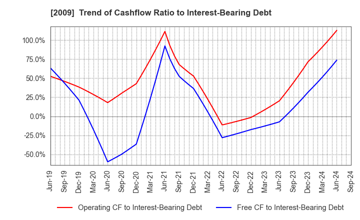 2009 THE TORIGOE CO.,LTD.: Trend of Cashflow Ratio to Interest-Bearing Debt