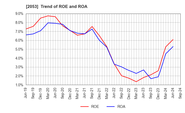 2053 CHUBU SHIRYO CO.,LTD.: Trend of ROE and ROA