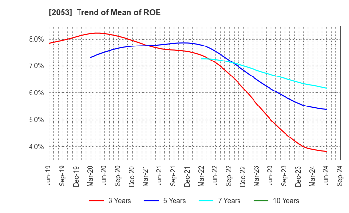 2053 CHUBU SHIRYO CO.,LTD.: Trend of Mean of ROE