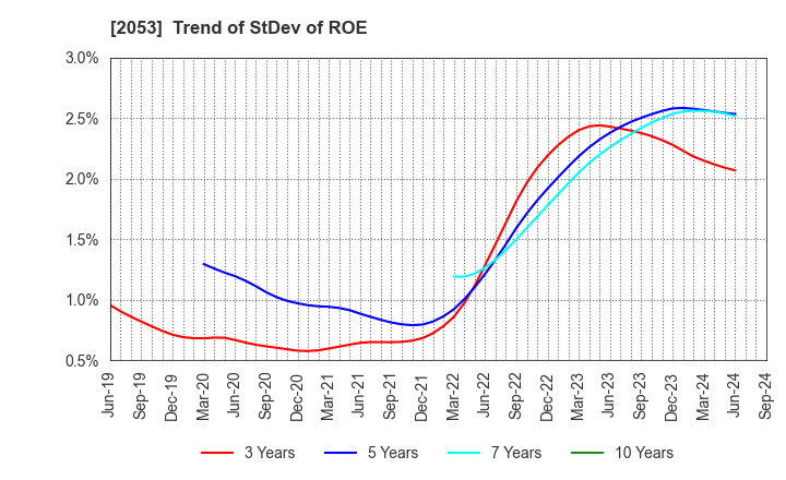 2053 CHUBU SHIRYO CO.,LTD.: Trend of StDev of ROE