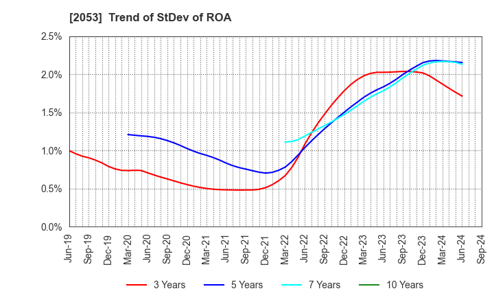 2053 CHUBU SHIRYO CO.,LTD.: Trend of StDev of ROA