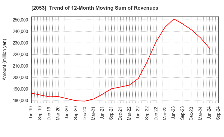 2053 CHUBU SHIRYO CO.,LTD.: Trend of 12-Month Moving Sum of Revenues