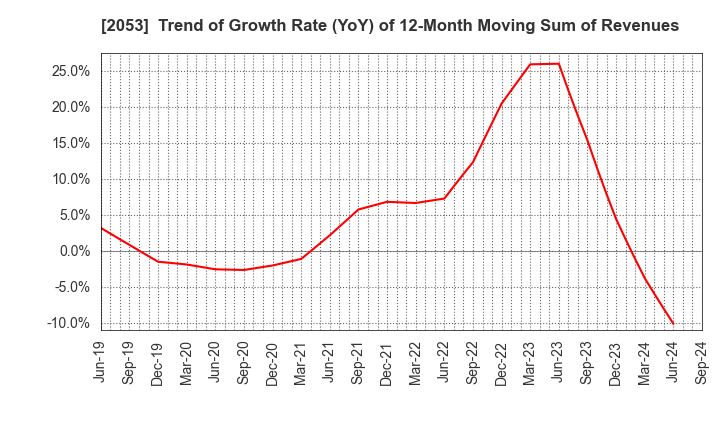 2053 CHUBU SHIRYO CO.,LTD.: Trend of Growth Rate (YoY) of 12-Month Moving Sum of Revenues