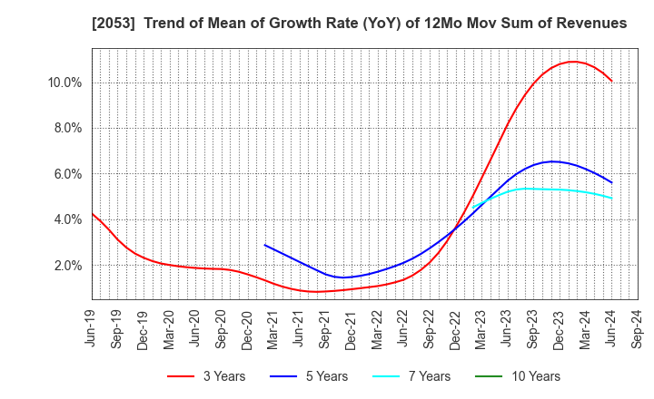 2053 CHUBU SHIRYO CO.,LTD.: Trend of Mean of Growth Rate (YoY) of 12Mo Mov Sum of Revenues