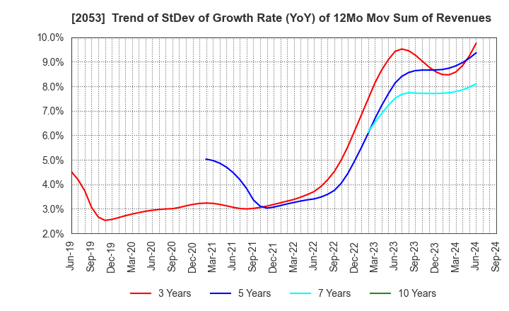 2053 CHUBU SHIRYO CO.,LTD.: Trend of StDev of Growth Rate (YoY) of 12Mo Mov Sum of Revenues