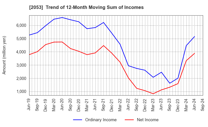 2053 CHUBU SHIRYO CO.,LTD.: Trend of 12-Month Moving Sum of Incomes