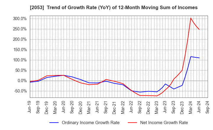 2053 CHUBU SHIRYO CO.,LTD.: Trend of Growth Rate (YoY) of 12-Month Moving Sum of Incomes