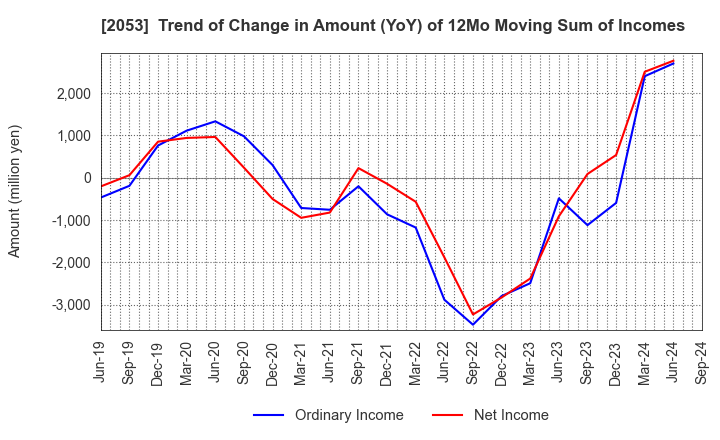 2053 CHUBU SHIRYO CO.,LTD.: Trend of Change in Amount (YoY) of 12Mo Moving Sum of Incomes