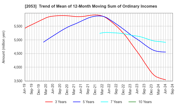 2053 CHUBU SHIRYO CO.,LTD.: Trend of Mean of 12-Month Moving Sum of Ordinary Incomes