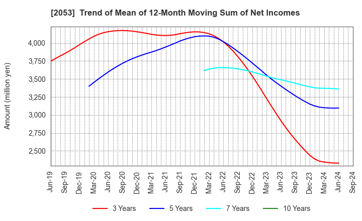 2053 CHUBU SHIRYO CO.,LTD.: Trend of Mean of 12-Month Moving Sum of Net Incomes