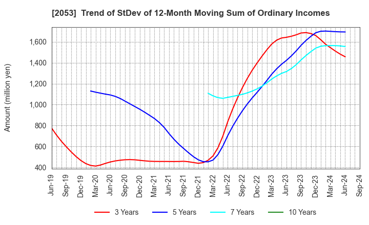 2053 CHUBU SHIRYO CO.,LTD.: Trend of StDev of 12-Month Moving Sum of Ordinary Incomes