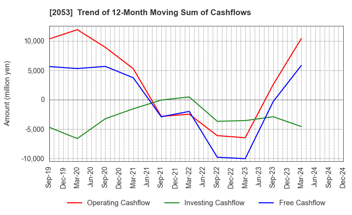 2053 CHUBU SHIRYO CO.,LTD.: Trend of 12-Month Moving Sum of Cashflows