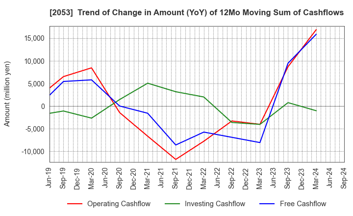 2053 CHUBU SHIRYO CO.,LTD.: Trend of Change in Amount (YoY) of 12Mo Moving Sum of Cashflows