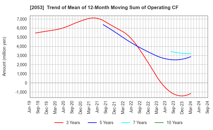 2053 CHUBU SHIRYO CO.,LTD.: Trend of Mean of 12-Month Moving Sum of Operating CF