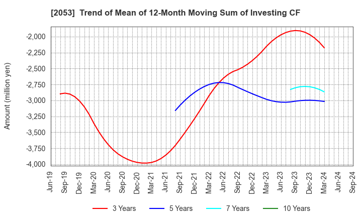 2053 CHUBU SHIRYO CO.,LTD.: Trend of Mean of 12-Month Moving Sum of Investing CF