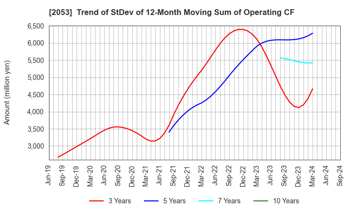 2053 CHUBU SHIRYO CO.,LTD.: Trend of StDev of 12-Month Moving Sum of Operating CF