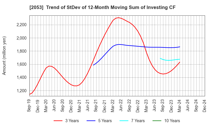 2053 CHUBU SHIRYO CO.,LTD.: Trend of StDev of 12-Month Moving Sum of Investing CF