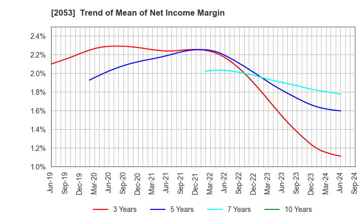 2053 CHUBU SHIRYO CO.,LTD.: Trend of Mean of Net Income Margin