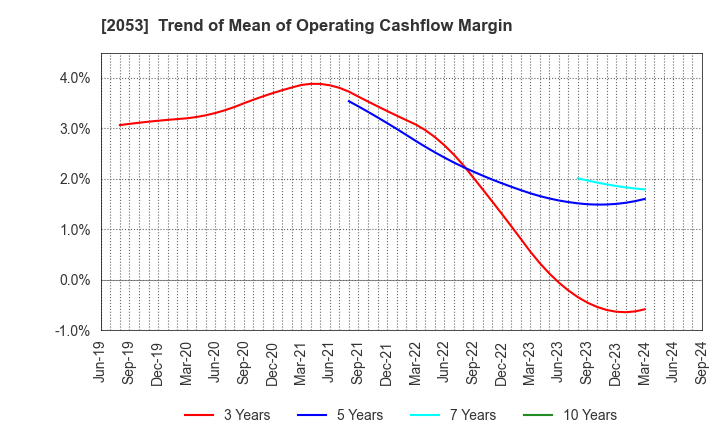 2053 CHUBU SHIRYO CO.,LTD.: Trend of Mean of Operating Cashflow Margin