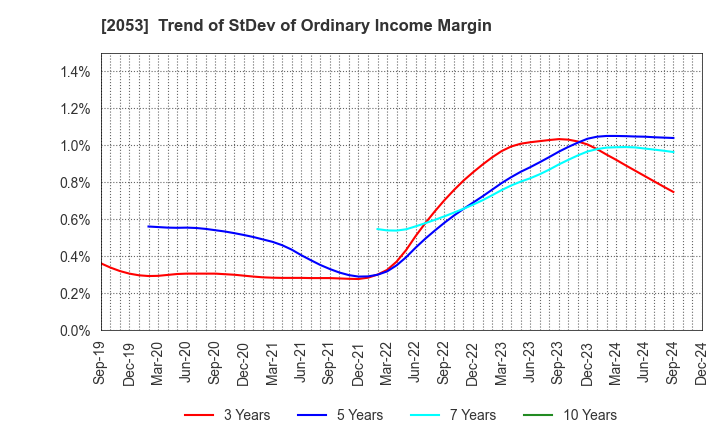 2053 CHUBU SHIRYO CO.,LTD.: Trend of StDev of Ordinary Income Margin