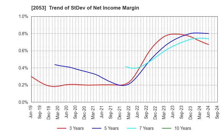 2053 CHUBU SHIRYO CO.,LTD.: Trend of StDev of Net Income Margin