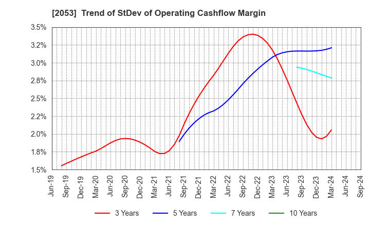 2053 CHUBU SHIRYO CO.,LTD.: Trend of StDev of Operating Cashflow Margin