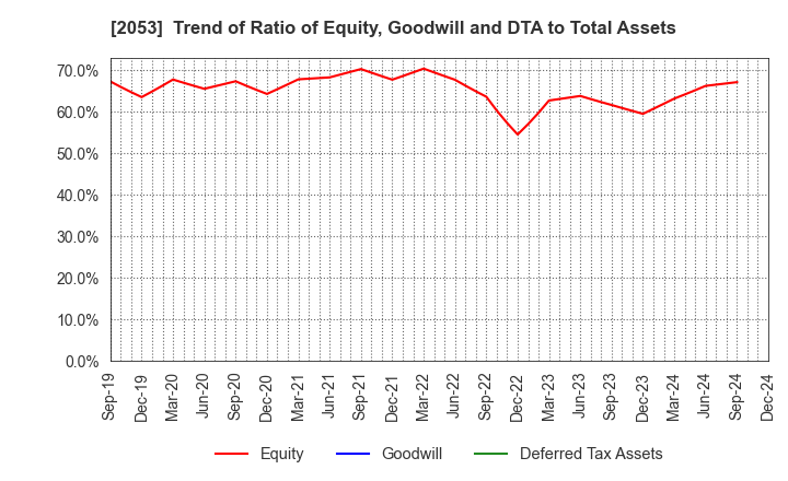 2053 CHUBU SHIRYO CO.,LTD.: Trend of Ratio of Equity, Goodwill and DTA to Total Assets