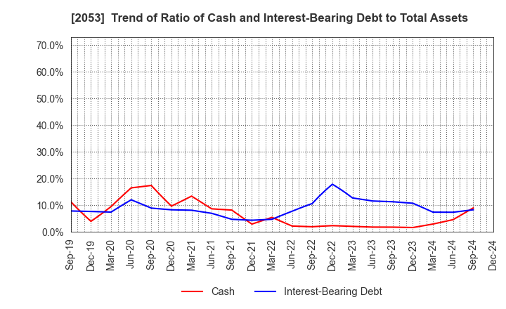 2053 CHUBU SHIRYO CO.,LTD.: Trend of Ratio of Cash and Interest-Bearing Debt to Total Assets