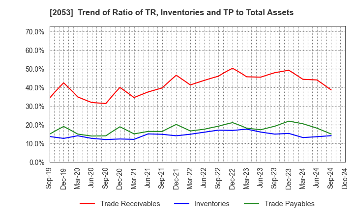 2053 CHUBU SHIRYO CO.,LTD.: Trend of Ratio of TR, Inventories and TP to Total Assets