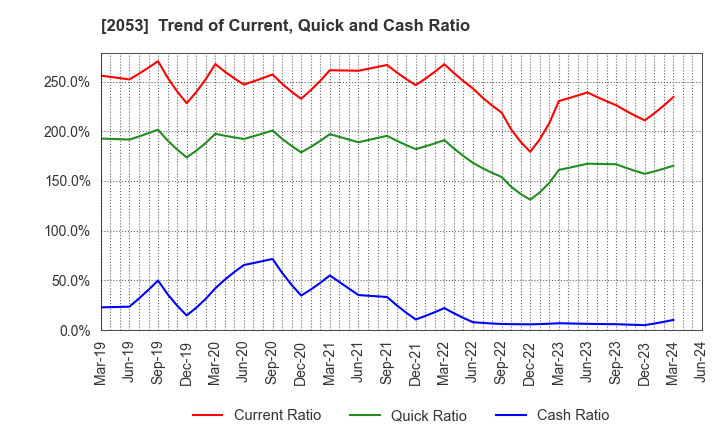 2053 CHUBU SHIRYO CO.,LTD.: Trend of Current, Quick and Cash Ratio