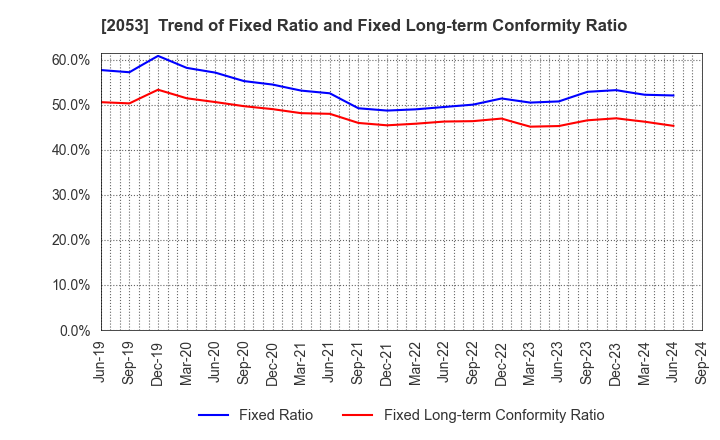 2053 CHUBU SHIRYO CO.,LTD.: Trend of Fixed Ratio and Fixed Long-term Conformity Ratio