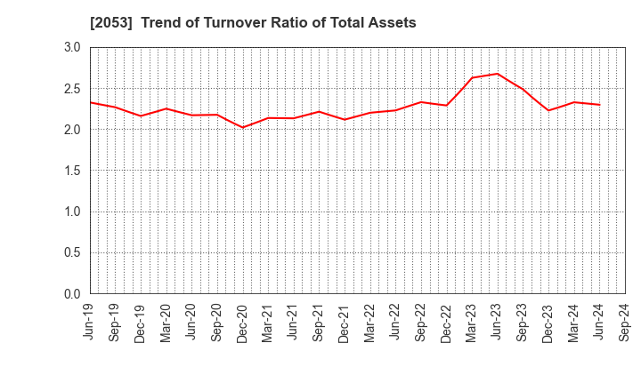 2053 CHUBU SHIRYO CO.,LTD.: Trend of Turnover Ratio of Total Assets