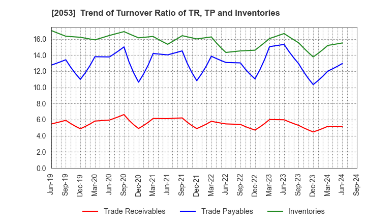 2053 CHUBU SHIRYO CO.,LTD.: Trend of Turnover Ratio of TR, TP and Inventories