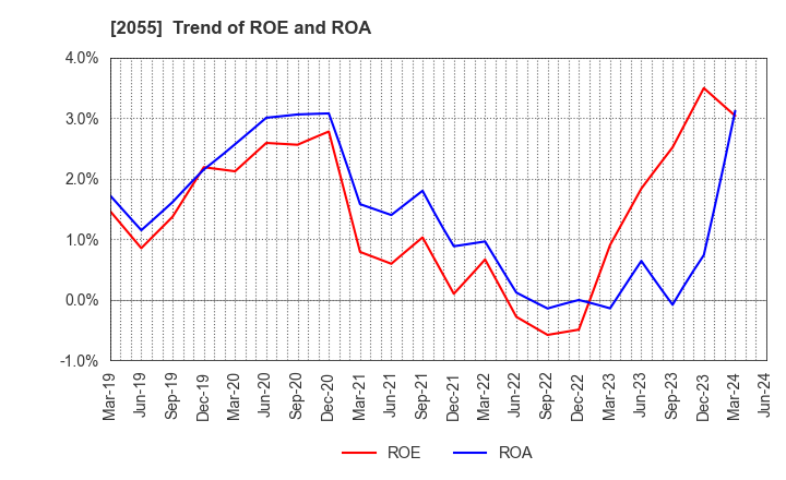 2055 NICHIWA SANGYO CO.,LTD.: Trend of ROE and ROA