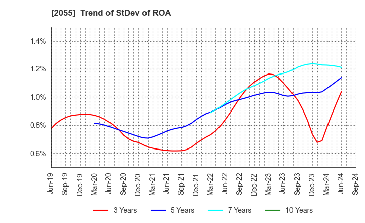 2055 NICHIWA SANGYO CO.,LTD.: Trend of StDev of ROA